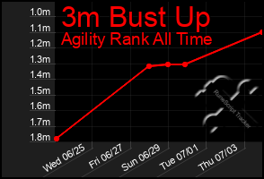 Total Graph of 3m Bust Up