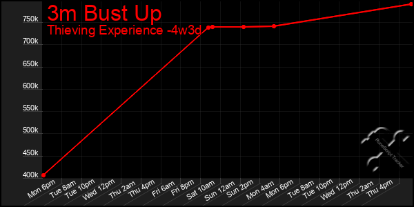 Last 31 Days Graph of 3m Bust Up