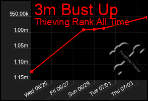Total Graph of 3m Bust Up