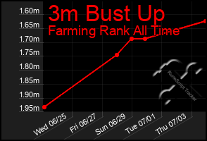 Total Graph of 3m Bust Up