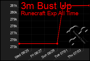 Total Graph of 3m Bust Up