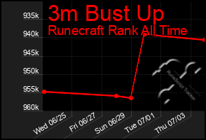 Total Graph of 3m Bust Up