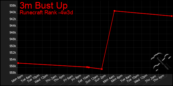 Last 31 Days Graph of 3m Bust Up