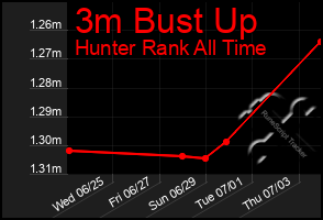 Total Graph of 3m Bust Up