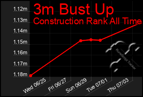Total Graph of 3m Bust Up