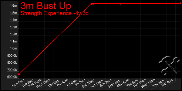 Last 31 Days Graph of 3m Bust Up