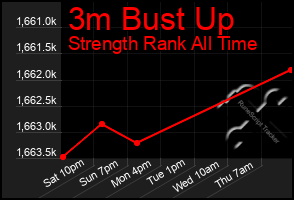 Total Graph of 3m Bust Up