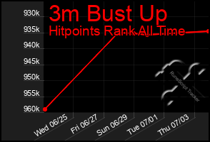 Total Graph of 3m Bust Up