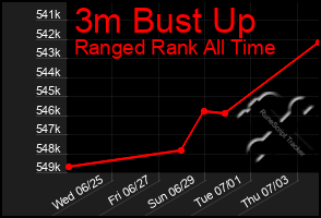 Total Graph of 3m Bust Up