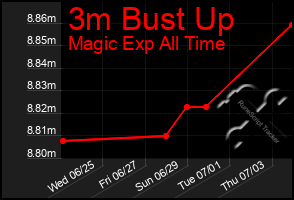 Total Graph of 3m Bust Up