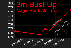 Total Graph of 3m Bust Up