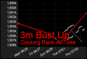 Total Graph of 3m Bust Up