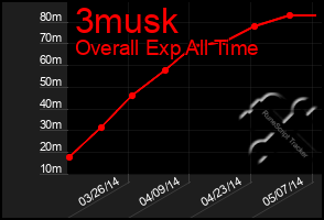 Total Graph of 3musk