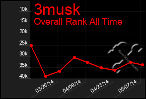 Total Graph of 3musk