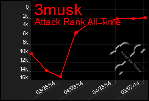 Total Graph of 3musk