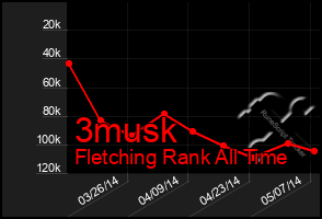 Total Graph of 3musk