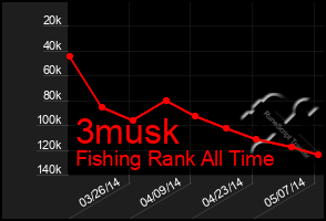 Total Graph of 3musk