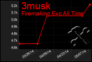 Total Graph of 3musk