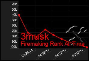 Total Graph of 3musk