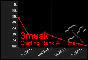 Total Graph of 3musk