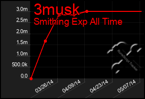 Total Graph of 3musk