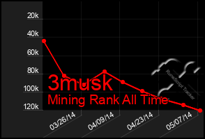 Total Graph of 3musk