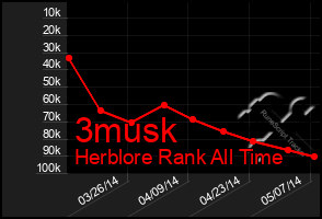 Total Graph of 3musk