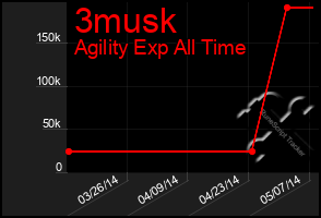 Total Graph of 3musk