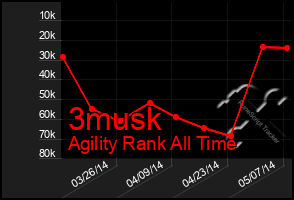 Total Graph of 3musk