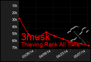 Total Graph of 3musk