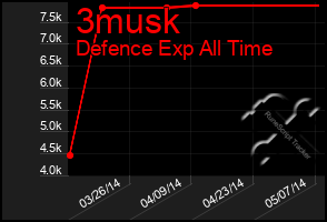 Total Graph of 3musk