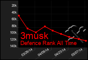 Total Graph of 3musk