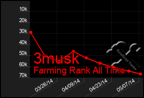 Total Graph of 3musk