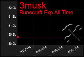 Total Graph of 3musk