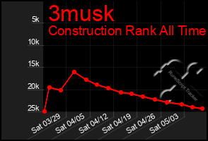 Total Graph of 3musk