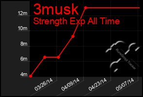 Total Graph of 3musk