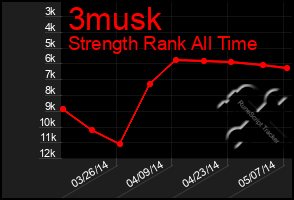 Total Graph of 3musk