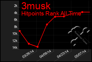 Total Graph of 3musk