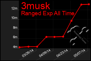 Total Graph of 3musk