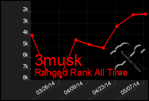 Total Graph of 3musk