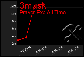 Total Graph of 3musk