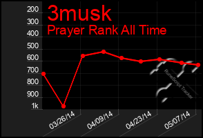 Total Graph of 3musk