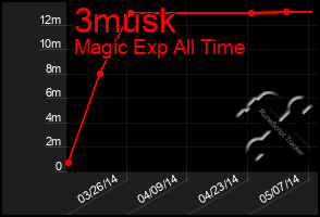 Total Graph of 3musk