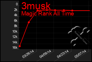 Total Graph of 3musk