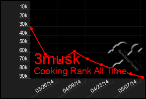 Total Graph of 3musk