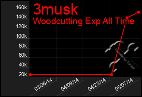 Total Graph of 3musk