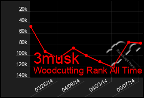 Total Graph of 3musk