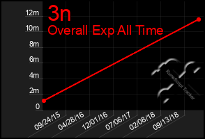 Total Graph of 3n