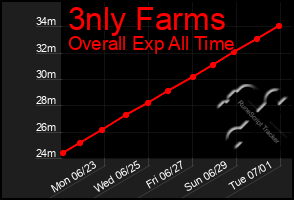 Total Graph of 3nly Farms