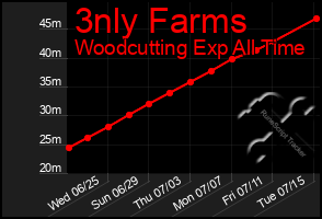 Total Graph of 3nly Farms